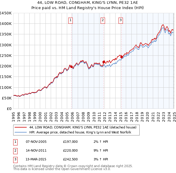 44, LOW ROAD, CONGHAM, KING'S LYNN, PE32 1AE: Price paid vs HM Land Registry's House Price Index