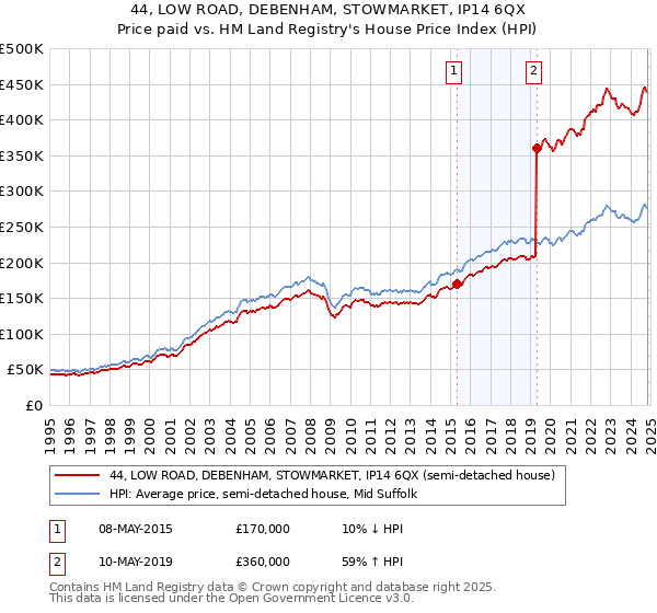 44, LOW ROAD, DEBENHAM, STOWMARKET, IP14 6QX: Price paid vs HM Land Registry's House Price Index