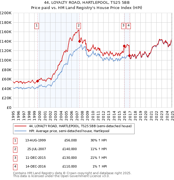 44, LOYALTY ROAD, HARTLEPOOL, TS25 5BB: Price paid vs HM Land Registry's House Price Index