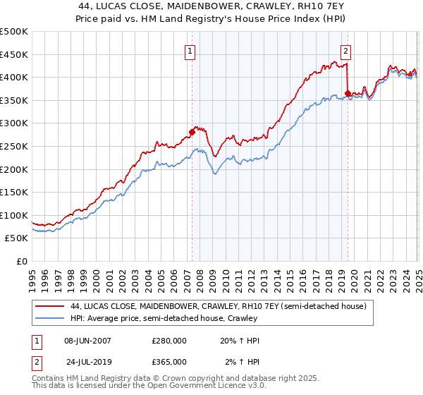 44, LUCAS CLOSE, MAIDENBOWER, CRAWLEY, RH10 7EY: Price paid vs HM Land Registry's House Price Index