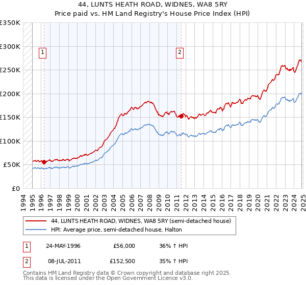 44, LUNTS HEATH ROAD, WIDNES, WA8 5RY: Price paid vs HM Land Registry's House Price Index