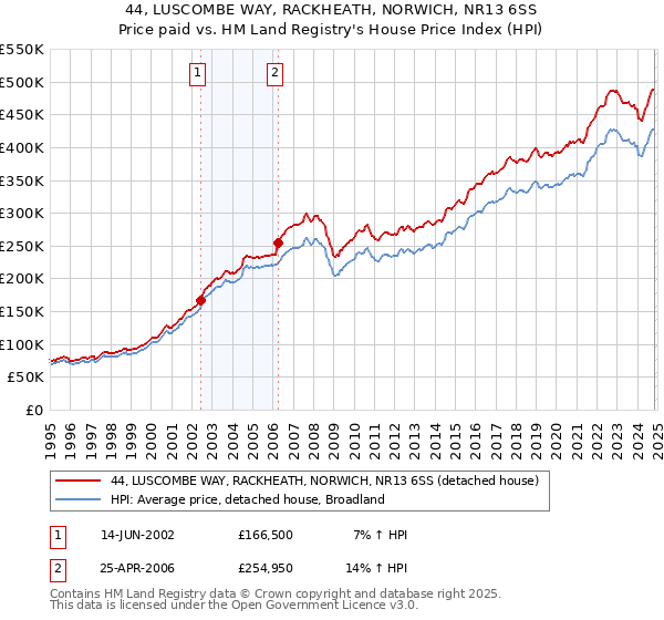 44, LUSCOMBE WAY, RACKHEATH, NORWICH, NR13 6SS: Price paid vs HM Land Registry's House Price Index