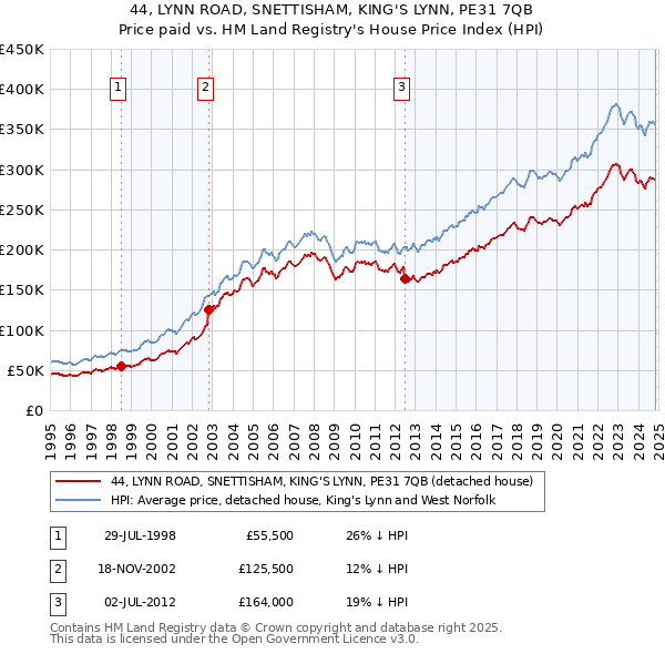 44, LYNN ROAD, SNETTISHAM, KING'S LYNN, PE31 7QB: Price paid vs HM Land Registry's House Price Index