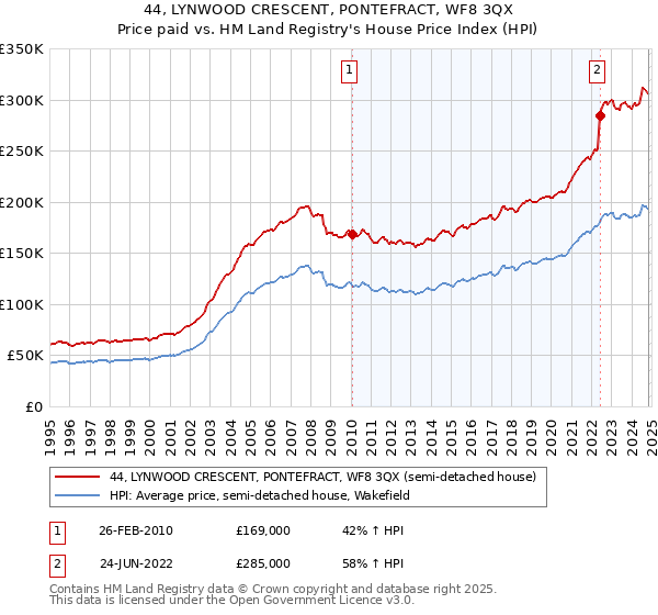 44, LYNWOOD CRESCENT, PONTEFRACT, WF8 3QX: Price paid vs HM Land Registry's House Price Index