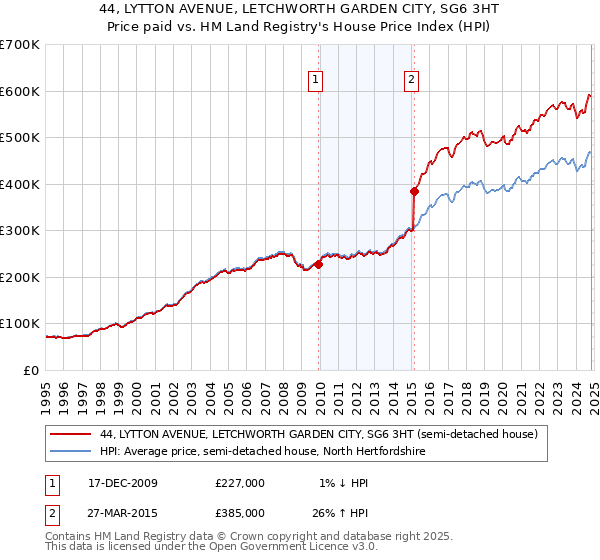 44, LYTTON AVENUE, LETCHWORTH GARDEN CITY, SG6 3HT: Price paid vs HM Land Registry's House Price Index