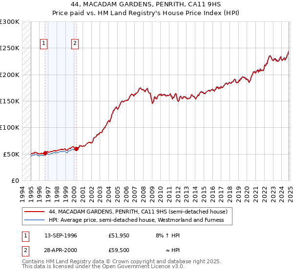 44, MACADAM GARDENS, PENRITH, CA11 9HS: Price paid vs HM Land Registry's House Price Index