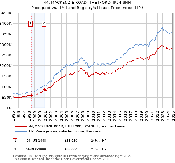 44, MACKENZIE ROAD, THETFORD, IP24 3NH: Price paid vs HM Land Registry's House Price Index