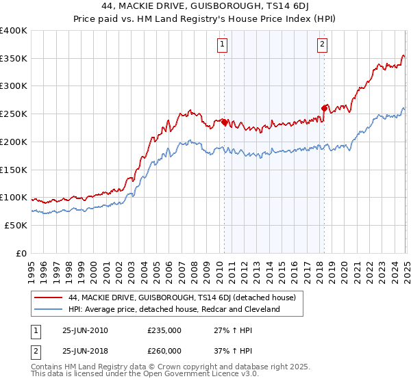 44, MACKIE DRIVE, GUISBOROUGH, TS14 6DJ: Price paid vs HM Land Registry's House Price Index