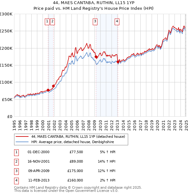 44, MAES CANTABA, RUTHIN, LL15 1YP: Price paid vs HM Land Registry's House Price Index