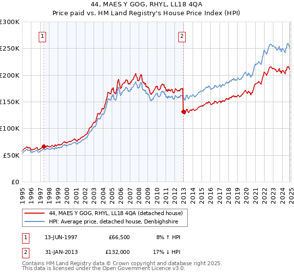 44, MAES Y GOG, RHYL, LL18 4QA: Price paid vs HM Land Registry's House Price Index