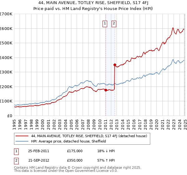 44, MAIN AVENUE, TOTLEY RISE, SHEFFIELD, S17 4FJ: Price paid vs HM Land Registry's House Price Index