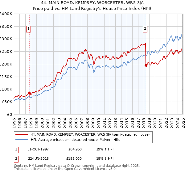 44, MAIN ROAD, KEMPSEY, WORCESTER, WR5 3JA: Price paid vs HM Land Registry's House Price Index