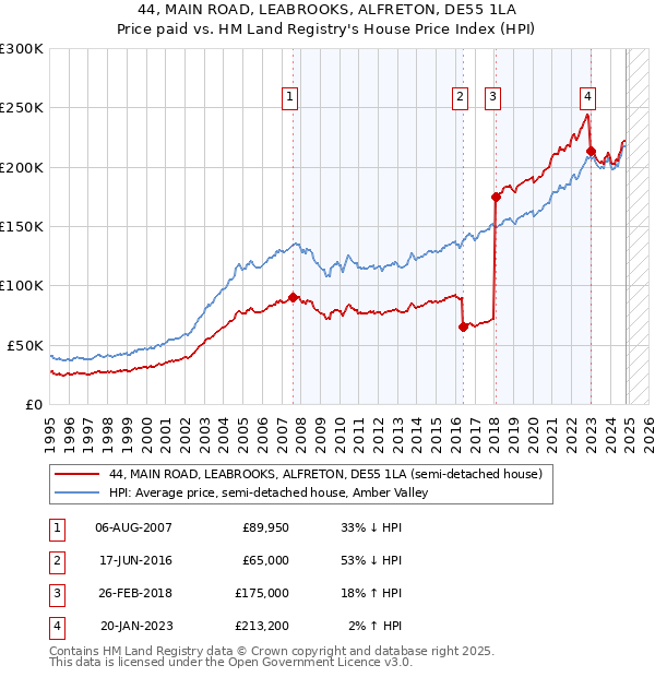 44, MAIN ROAD, LEABROOKS, ALFRETON, DE55 1LA: Price paid vs HM Land Registry's House Price Index