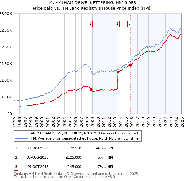 44, MALHAM DRIVE, KETTERING, NN16 9FS: Price paid vs HM Land Registry's House Price Index