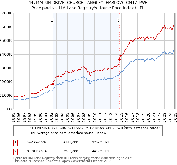 44, MALKIN DRIVE, CHURCH LANGLEY, HARLOW, CM17 9WH: Price paid vs HM Land Registry's House Price Index