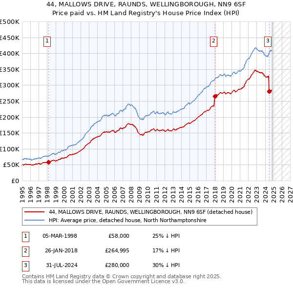 44, MALLOWS DRIVE, RAUNDS, WELLINGBOROUGH, NN9 6SF: Price paid vs HM Land Registry's House Price Index