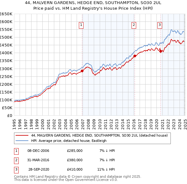 44, MALVERN GARDENS, HEDGE END, SOUTHAMPTON, SO30 2UL: Price paid vs HM Land Registry's House Price Index