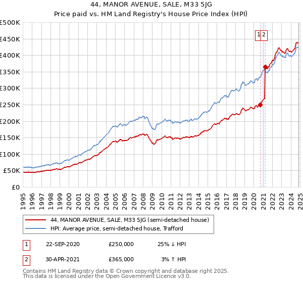 44, MANOR AVENUE, SALE, M33 5JG: Price paid vs HM Land Registry's House Price Index