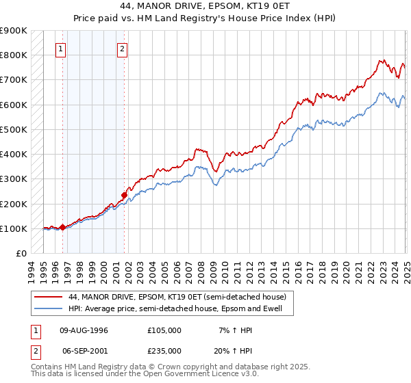 44, MANOR DRIVE, EPSOM, KT19 0ET: Price paid vs HM Land Registry's House Price Index