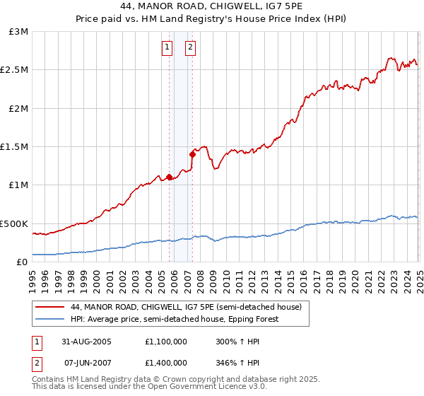 44, MANOR ROAD, CHIGWELL, IG7 5PE: Price paid vs HM Land Registry's House Price Index