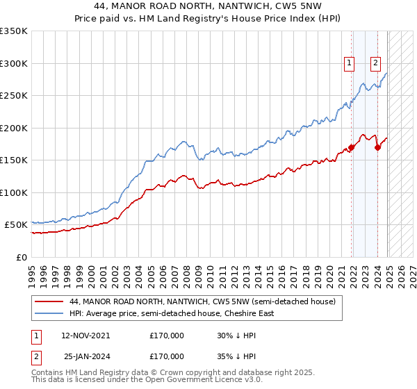 44, MANOR ROAD NORTH, NANTWICH, CW5 5NW: Price paid vs HM Land Registry's House Price Index