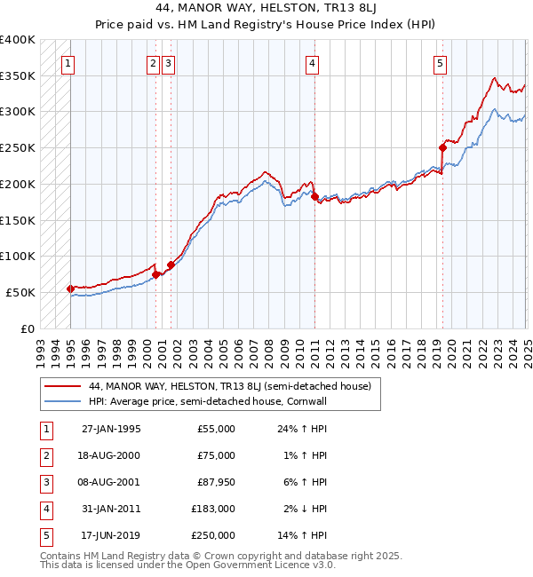 44, MANOR WAY, HELSTON, TR13 8LJ: Price paid vs HM Land Registry's House Price Index