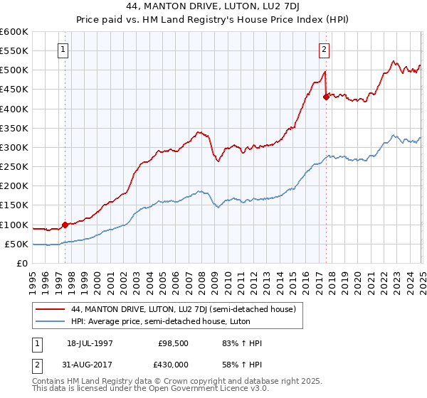 44, MANTON DRIVE, LUTON, LU2 7DJ: Price paid vs HM Land Registry's House Price Index