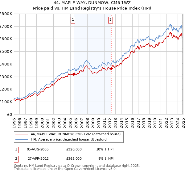 44, MAPLE WAY, DUNMOW, CM6 1WZ: Price paid vs HM Land Registry's House Price Index