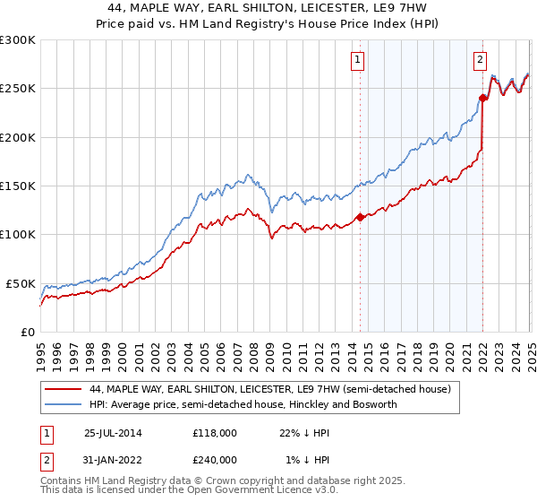 44, MAPLE WAY, EARL SHILTON, LEICESTER, LE9 7HW: Price paid vs HM Land Registry's House Price Index