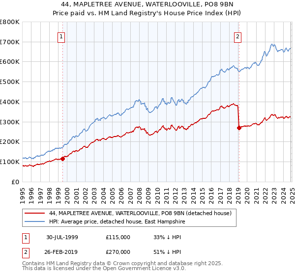 44, MAPLETREE AVENUE, WATERLOOVILLE, PO8 9BN: Price paid vs HM Land Registry's House Price Index