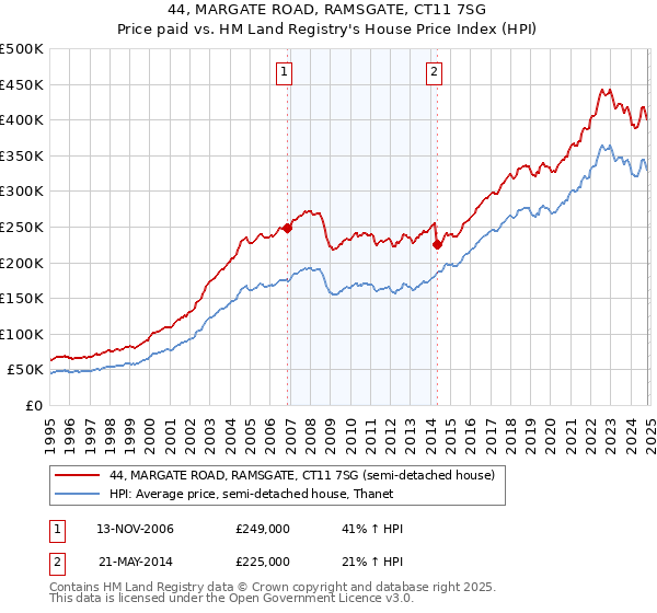 44, MARGATE ROAD, RAMSGATE, CT11 7SG: Price paid vs HM Land Registry's House Price Index