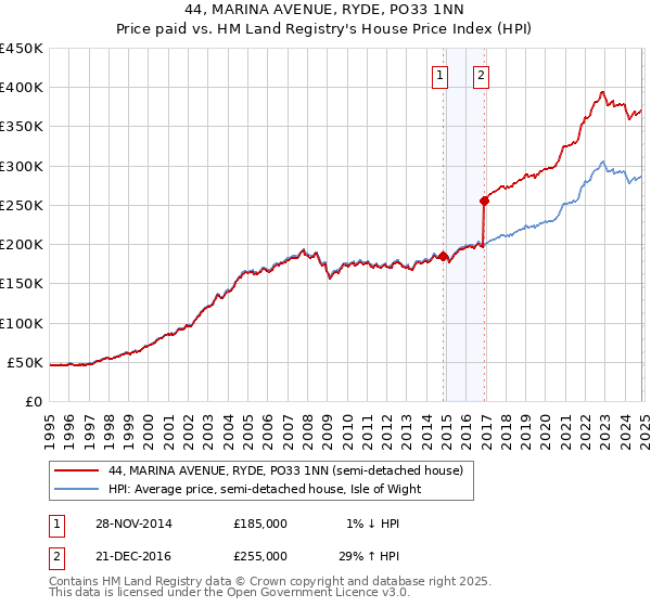 44, MARINA AVENUE, RYDE, PO33 1NN: Price paid vs HM Land Registry's House Price Index