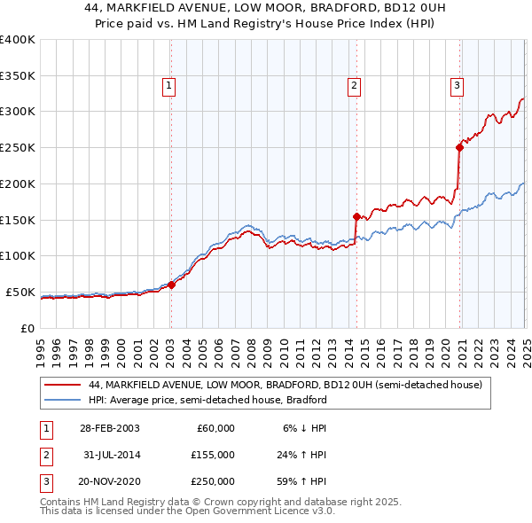 44, MARKFIELD AVENUE, LOW MOOR, BRADFORD, BD12 0UH: Price paid vs HM Land Registry's House Price Index