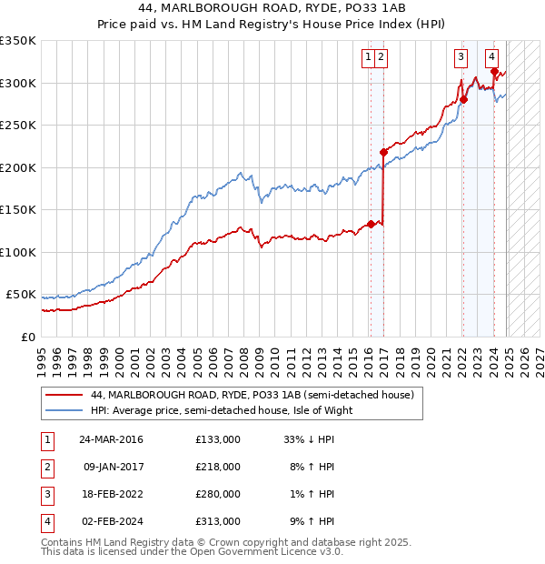 44, MARLBOROUGH ROAD, RYDE, PO33 1AB: Price paid vs HM Land Registry's House Price Index