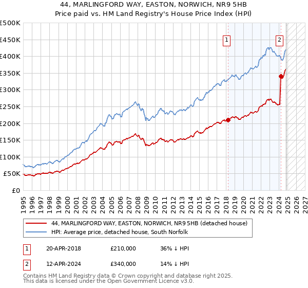 44, MARLINGFORD WAY, EASTON, NORWICH, NR9 5HB: Price paid vs HM Land Registry's House Price Index