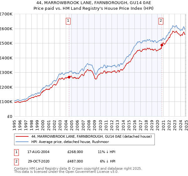 44, MARROWBROOK LANE, FARNBOROUGH, GU14 0AE: Price paid vs HM Land Registry's House Price Index