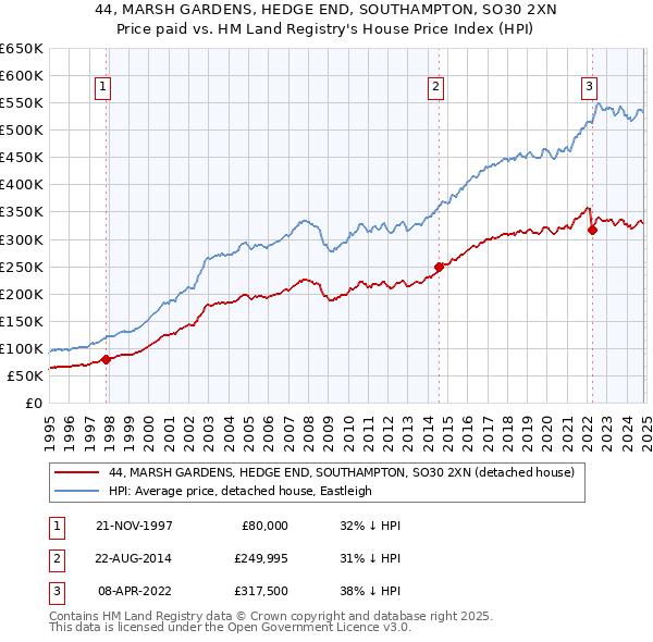 44, MARSH GARDENS, HEDGE END, SOUTHAMPTON, SO30 2XN: Price paid vs HM Land Registry's House Price Index