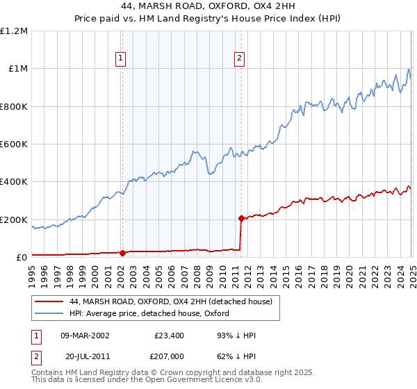 44, MARSH ROAD, OXFORD, OX4 2HH: Price paid vs HM Land Registry's House Price Index