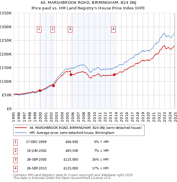 44, MARSHBROOK ROAD, BIRMINGHAM, B24 0NJ: Price paid vs HM Land Registry's House Price Index