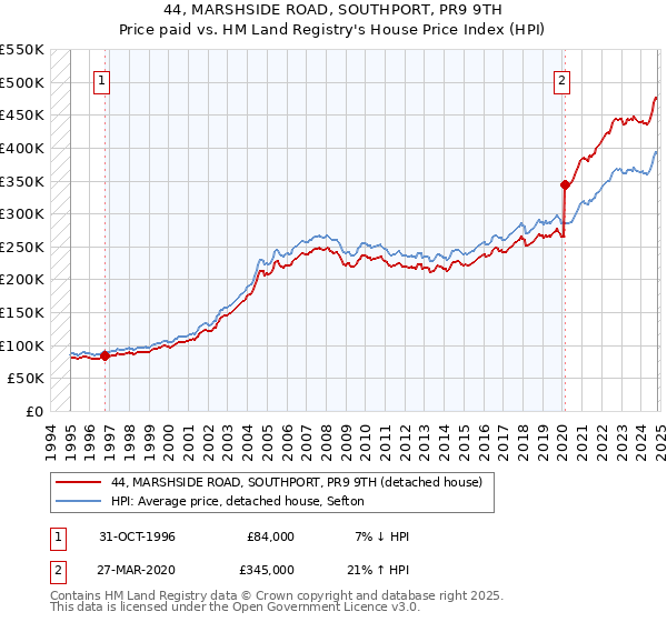 44, MARSHSIDE ROAD, SOUTHPORT, PR9 9TH: Price paid vs HM Land Registry's House Price Index