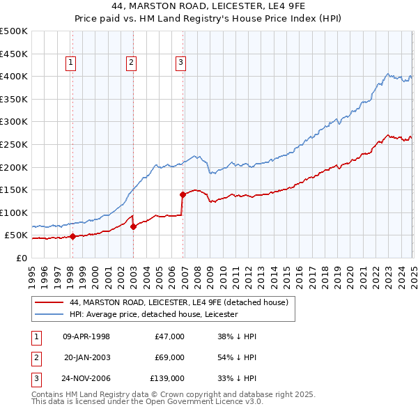 44, MARSTON ROAD, LEICESTER, LE4 9FE: Price paid vs HM Land Registry's House Price Index