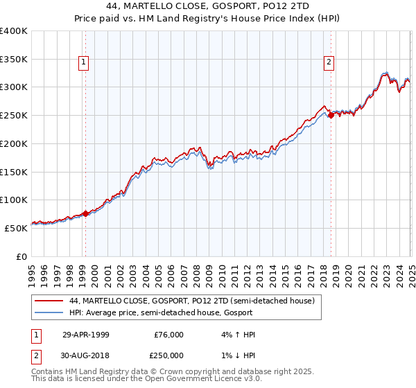 44, MARTELLO CLOSE, GOSPORT, PO12 2TD: Price paid vs HM Land Registry's House Price Index