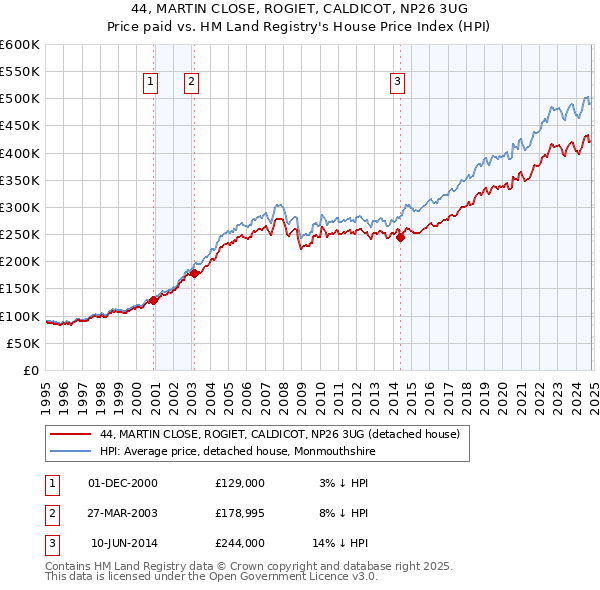 44, MARTIN CLOSE, ROGIET, CALDICOT, NP26 3UG: Price paid vs HM Land Registry's House Price Index