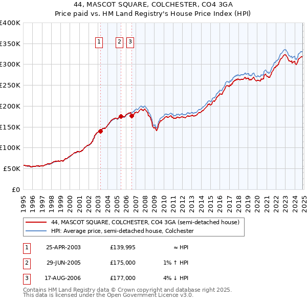 44, MASCOT SQUARE, COLCHESTER, CO4 3GA: Price paid vs HM Land Registry's House Price Index