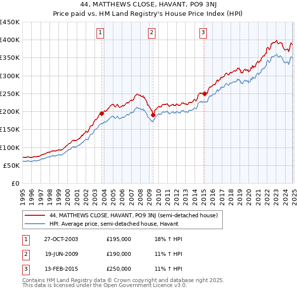 44, MATTHEWS CLOSE, HAVANT, PO9 3NJ: Price paid vs HM Land Registry's House Price Index