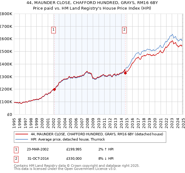 44, MAUNDER CLOSE, CHAFFORD HUNDRED, GRAYS, RM16 6BY: Price paid vs HM Land Registry's House Price Index