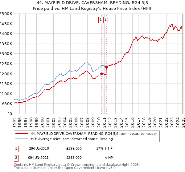 44, MAYFIELD DRIVE, CAVERSHAM, READING, RG4 5JS: Price paid vs HM Land Registry's House Price Index