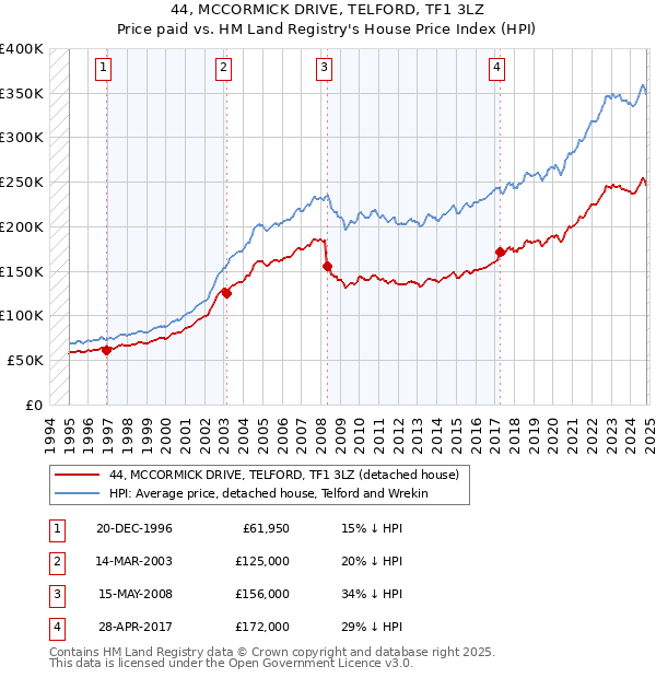 44, MCCORMICK DRIVE, TELFORD, TF1 3LZ: Price paid vs HM Land Registry's House Price Index