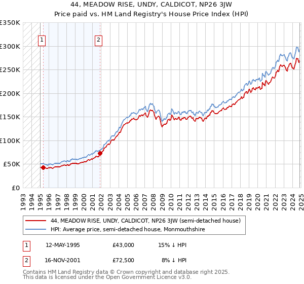 44, MEADOW RISE, UNDY, CALDICOT, NP26 3JW: Price paid vs HM Land Registry's House Price Index