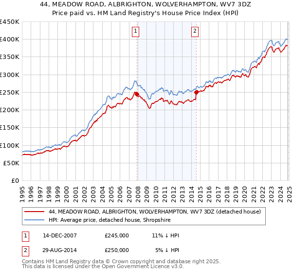 44, MEADOW ROAD, ALBRIGHTON, WOLVERHAMPTON, WV7 3DZ: Price paid vs HM Land Registry's House Price Index